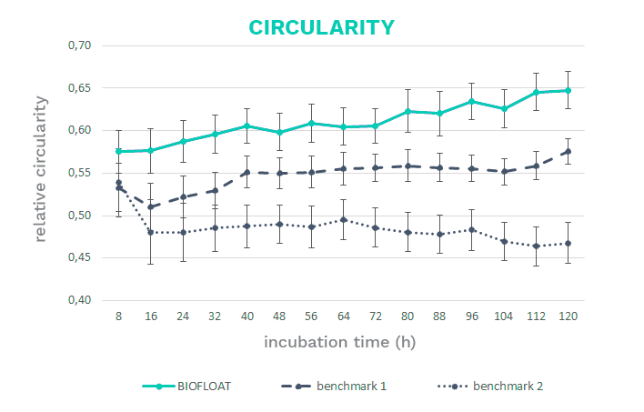 Circular spheroid formation with BIOFLOAT products