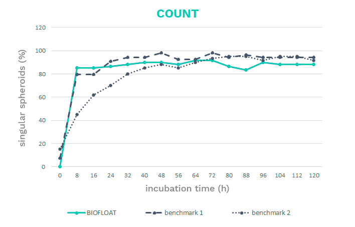 Single spheroids formation with BIOFLOAT products